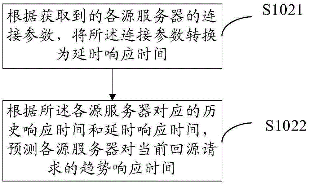 Back source request processing method and device