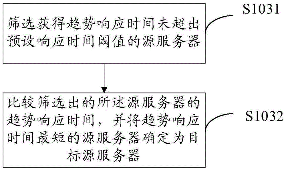 Back source request processing method and device