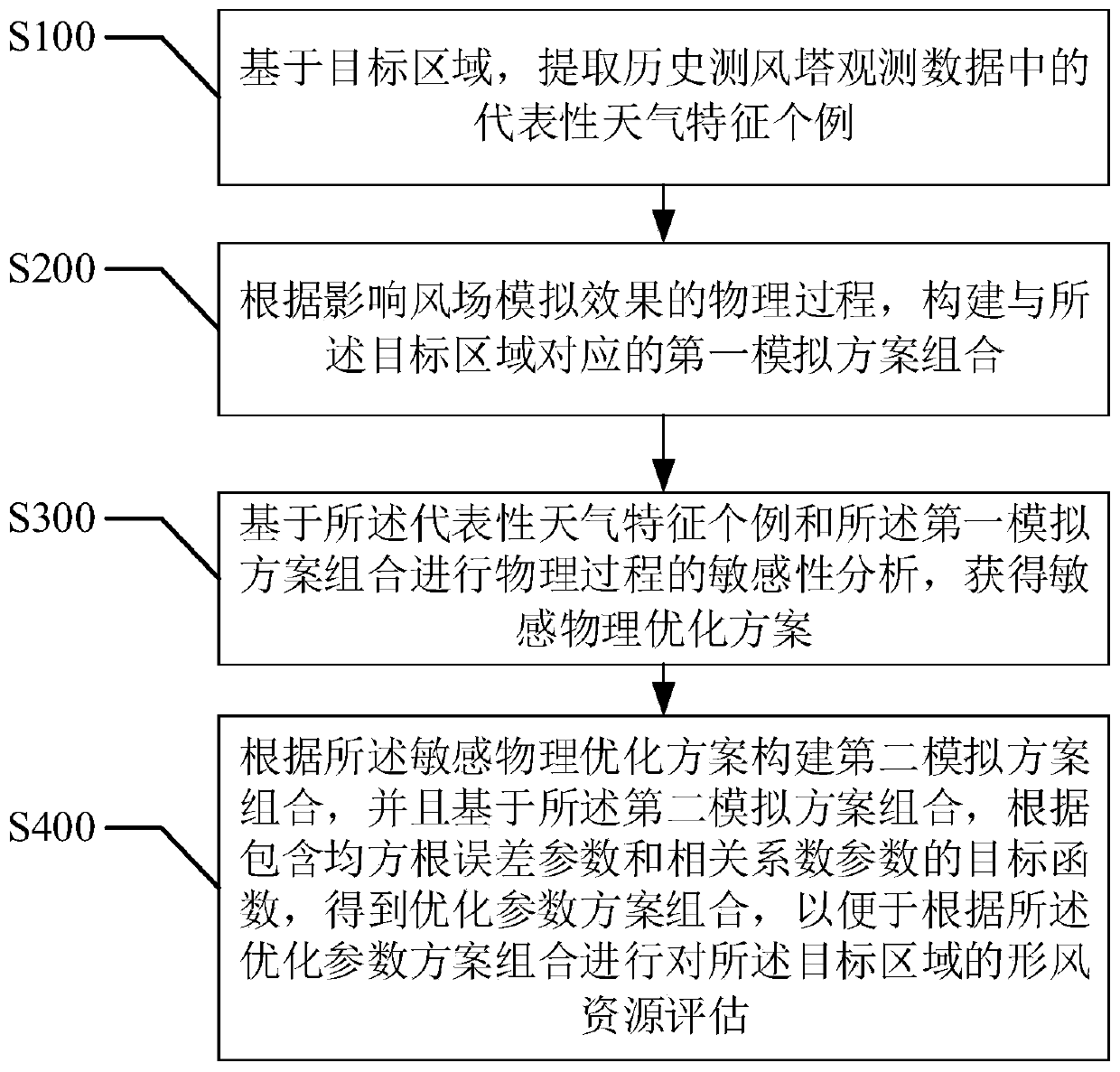 A method and device for evaluating wind resources in complex terrain