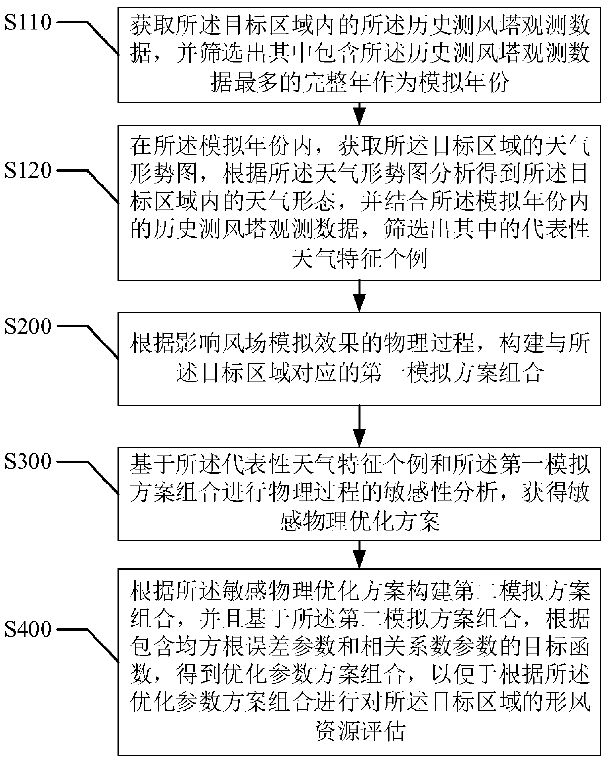 A method and device for evaluating wind resources in complex terrain