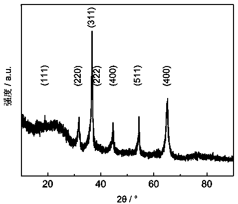 Preparation technology of nitrogen-doped mesoporous carbon composite metal oxide electrode material for supercapacitor