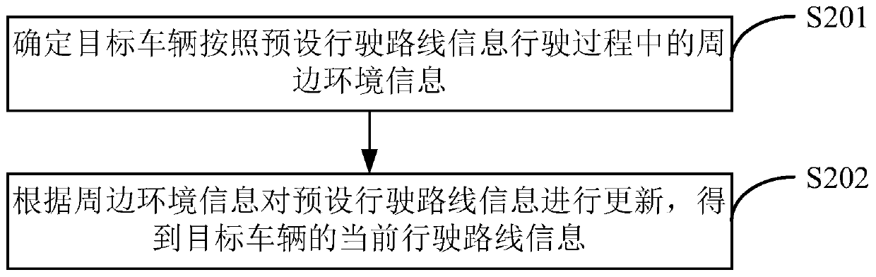 Information projection method and device