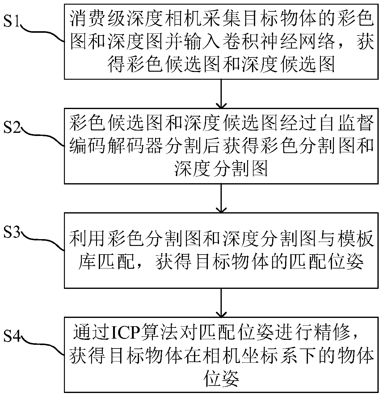 Object pose estimation method based on self-supervised learning and template matching