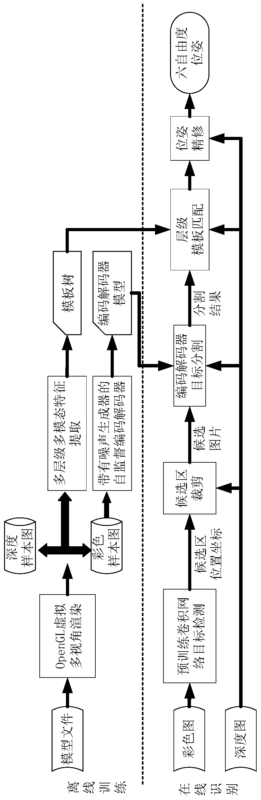 Object pose estimation method based on self-supervised learning and template matching