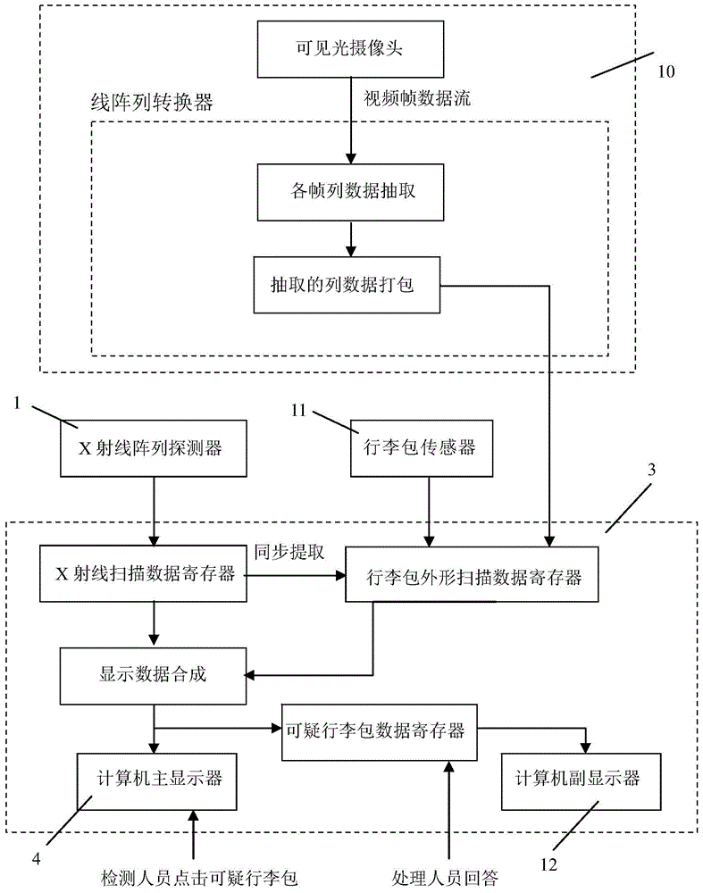 X-ray luggage bag inspection system with function of synchronous display of luggage bag shape