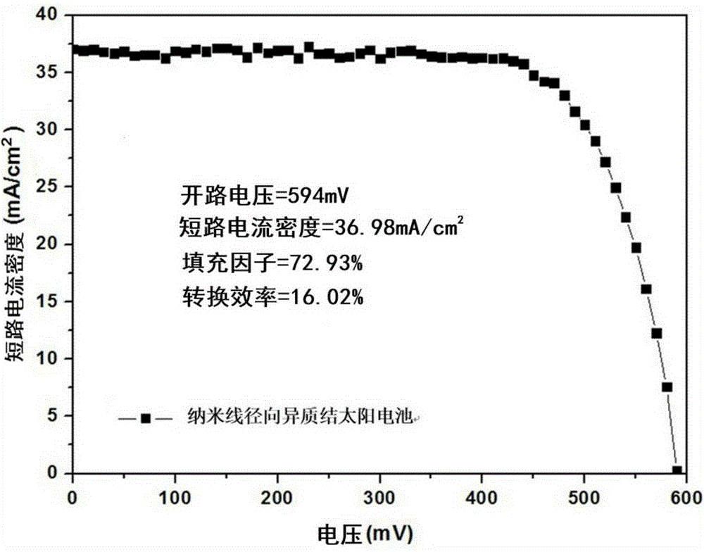 A method for preparing silicon nanowire radial heterojunction solar cells