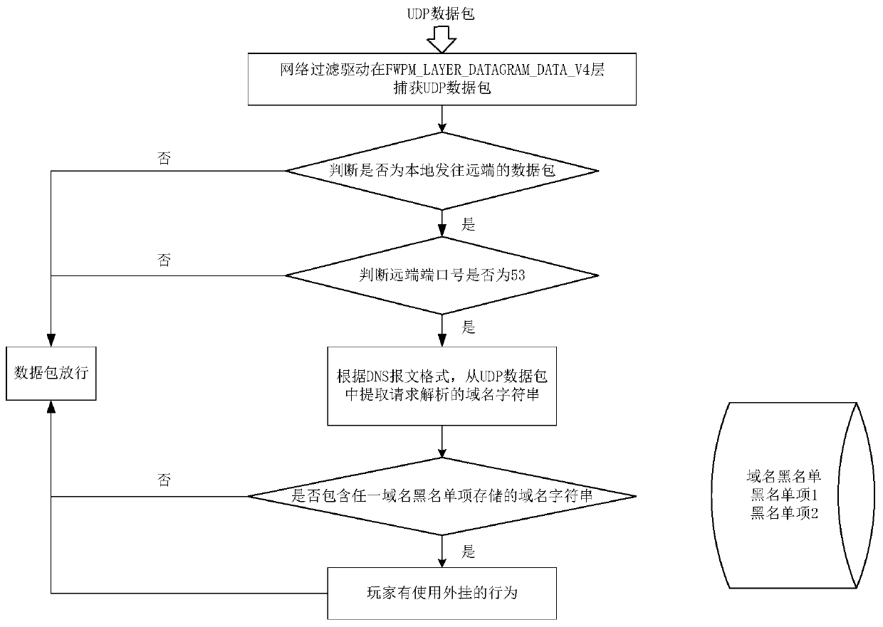 Game plug-in behavior monitoring method based on DNS flow characteristics