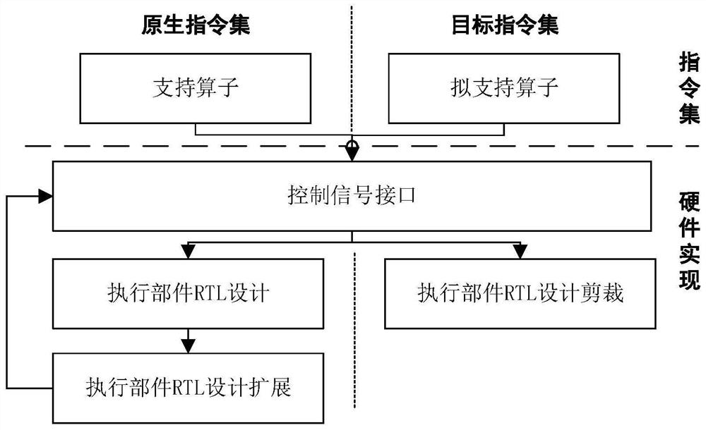 Trans-instruction-set executive component transplanting and cutting method