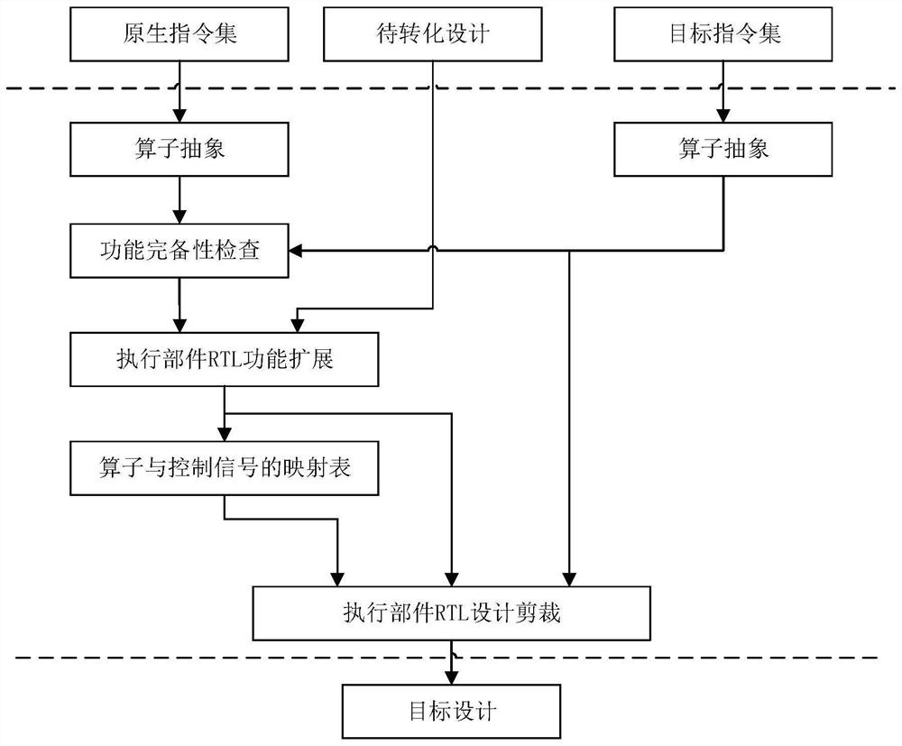 Trans-instruction-set executive component transplanting and cutting method