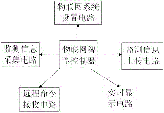 Monitoring information service cloud platform comprehensive management system based on IOT (Internet of Things) application