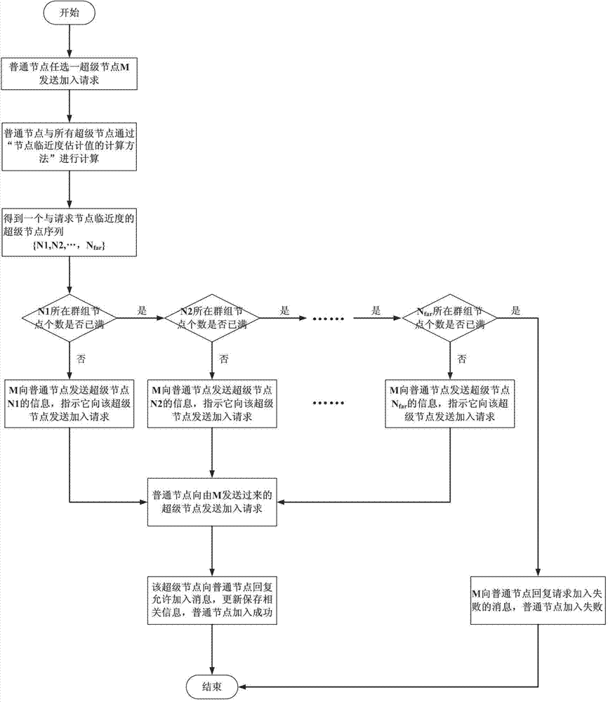 Peer-to-peer network resource search optimization method based on node proximity estimation