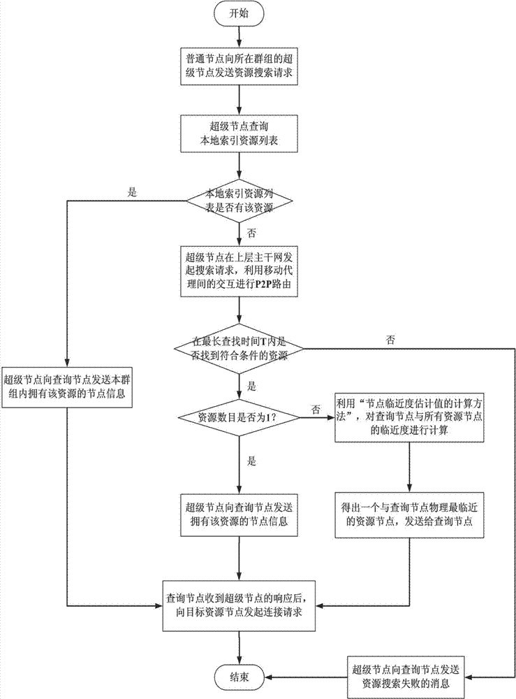 Peer-to-peer network resource search optimization method based on node proximity estimation