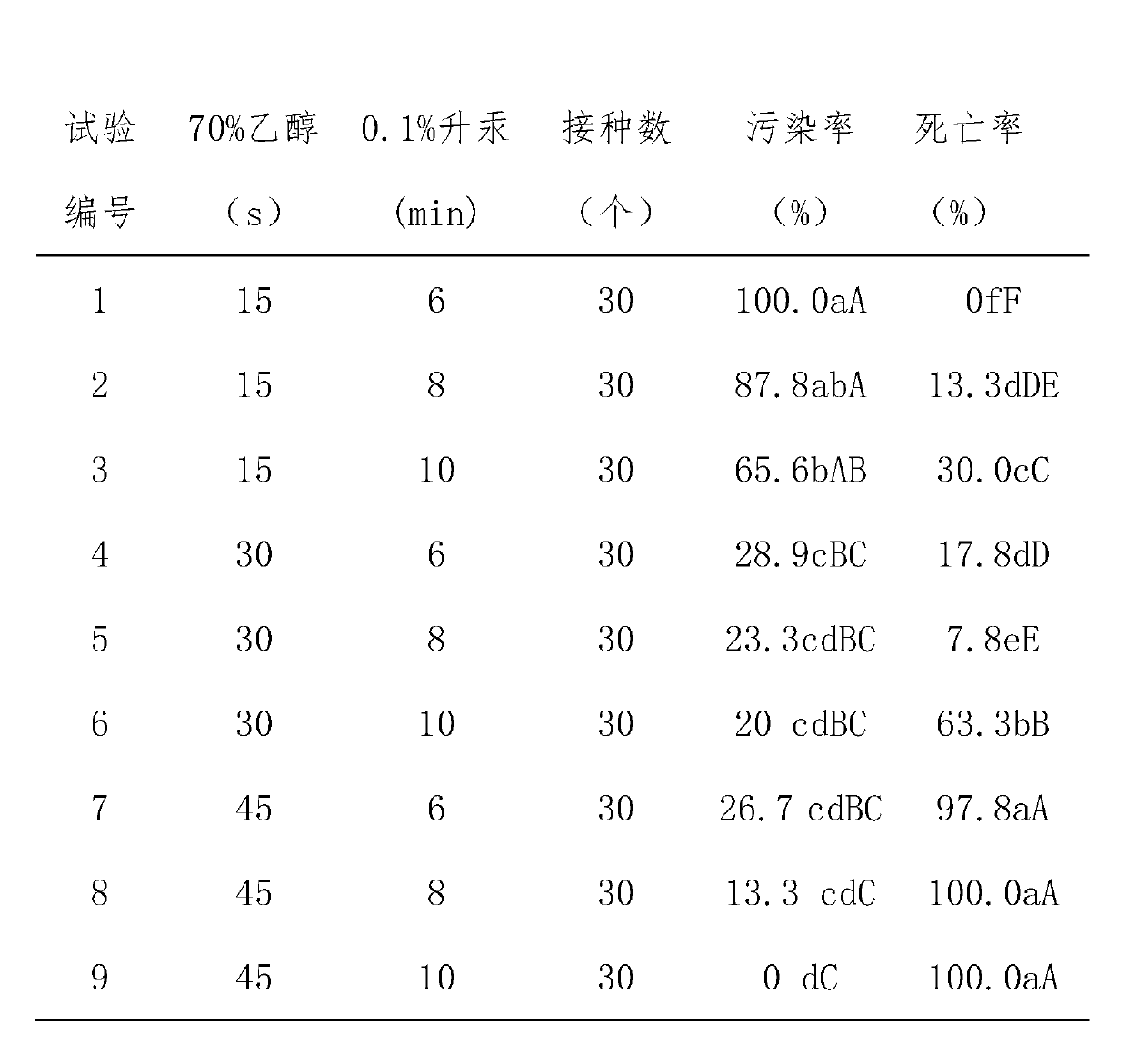 Method of tissue culture and rapid propagation of viola prionantha