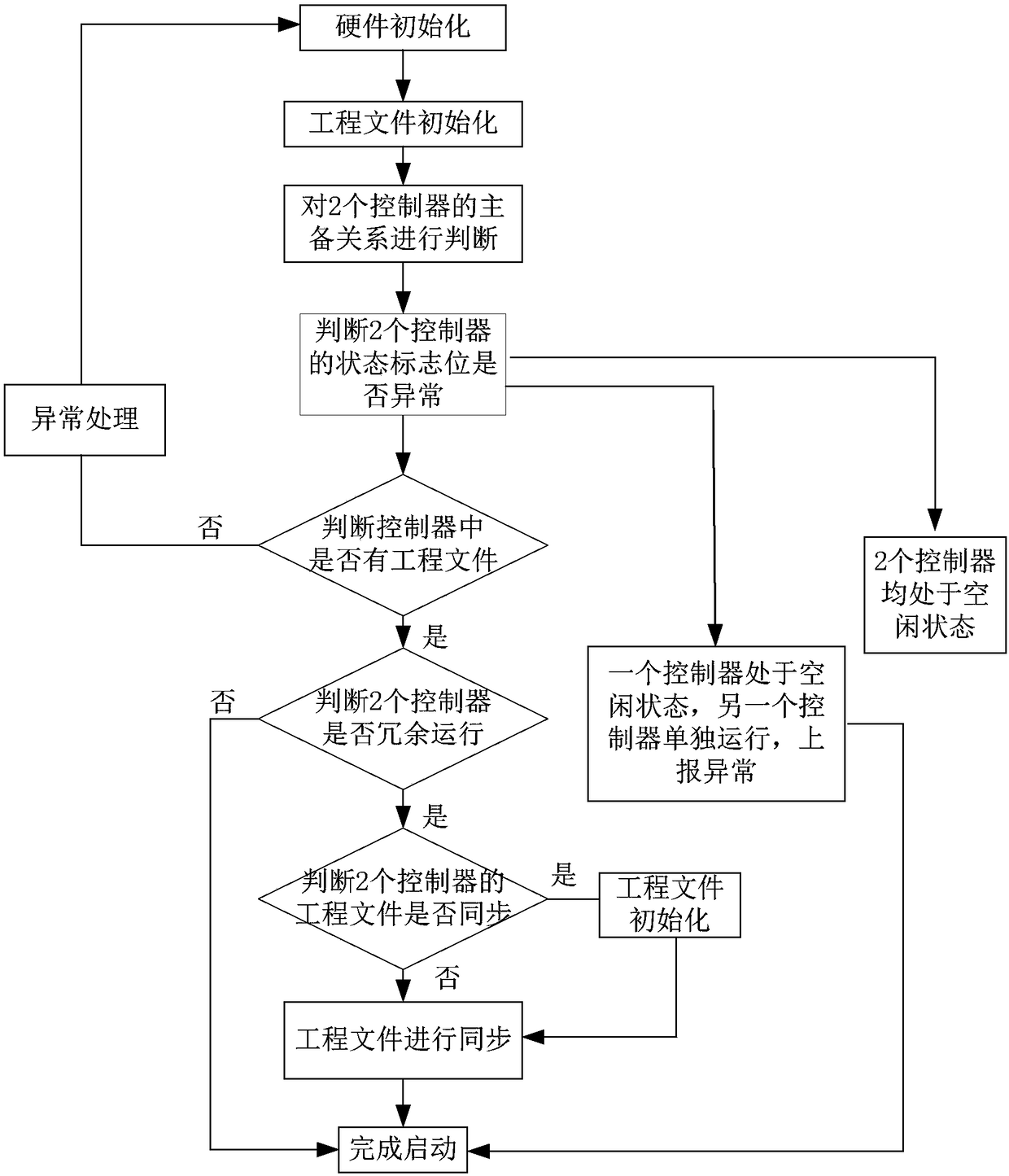 Turbine DEH double-controller synchronous hot standby redundancy switching device and method