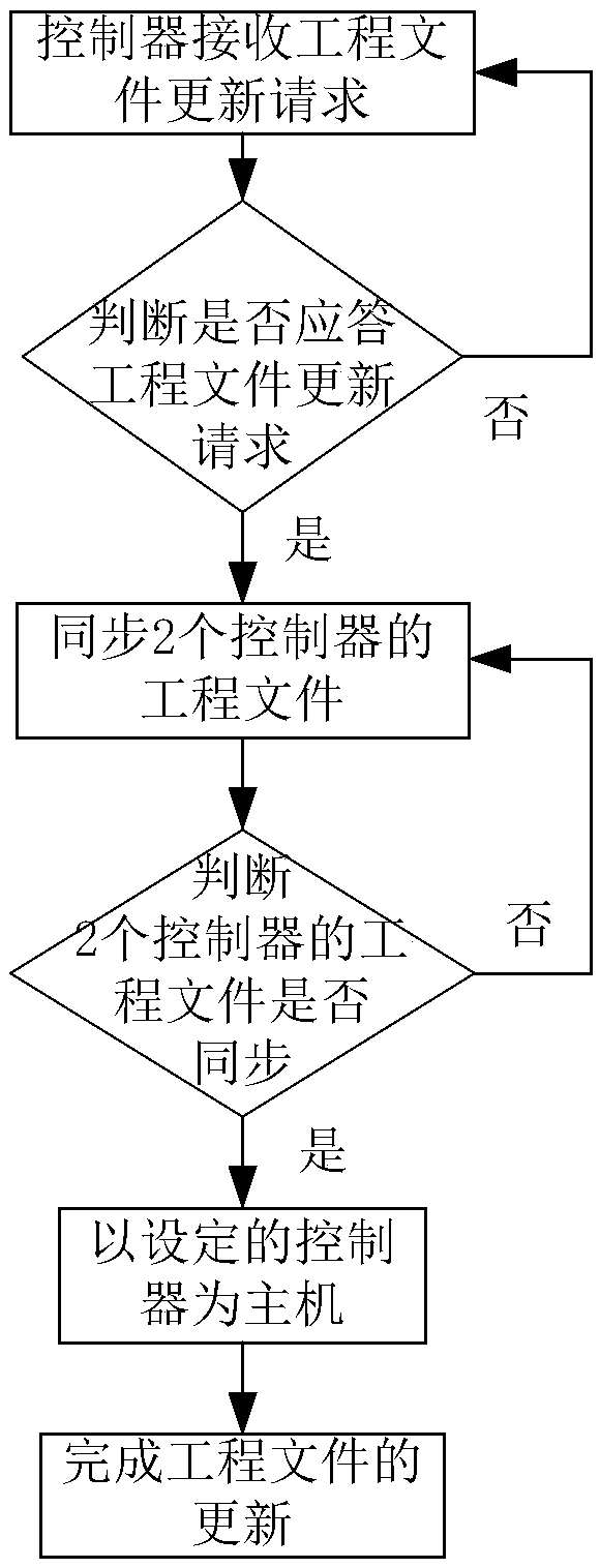 Turbine DEH double-controller synchronous hot standby redundancy switching device and method