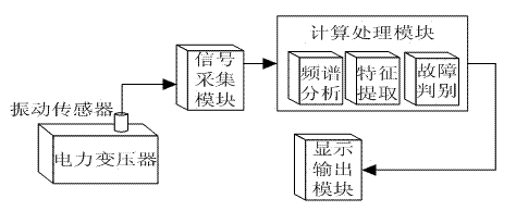 Method and system for detecting winding deformation faults of power transformer