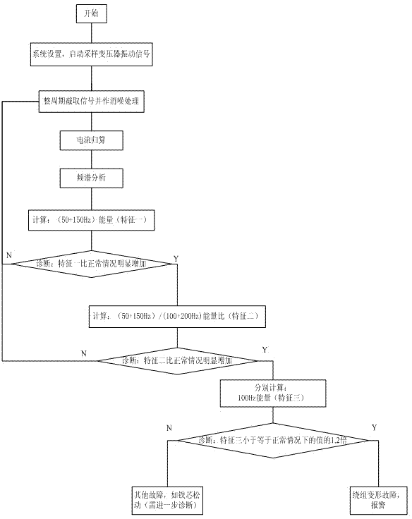 Method and system for detecting winding deformation faults of power transformer