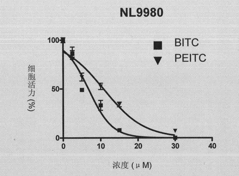 Usage of isothiocyanate in preparing medicine for preventing from tumor invasion and metastasis