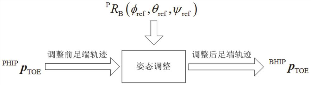 Standing pose adjusting method and system for foot type inspection robot