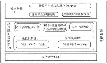 Abnormity detection and processing method of cloud virtual environment