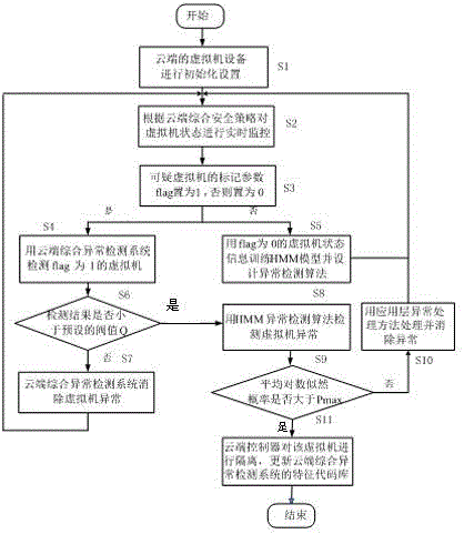 Abnormity detection and processing method of cloud virtual environment