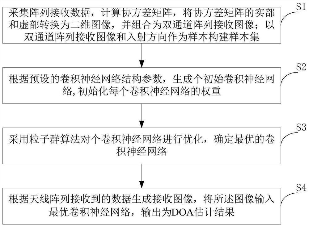 DOA estimation method and system based on self-selection neural network, storage medium and equipment