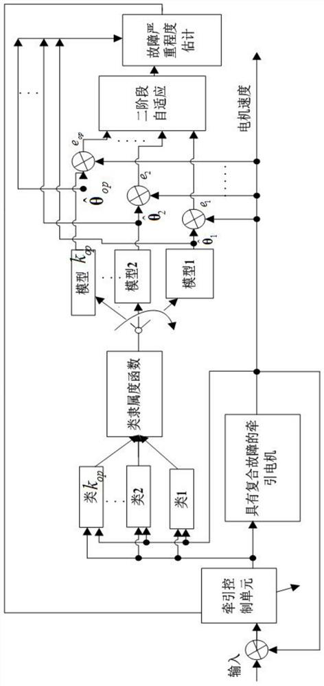 High-speed electrified railway traction motor multi-fault modeling and diagnosis method