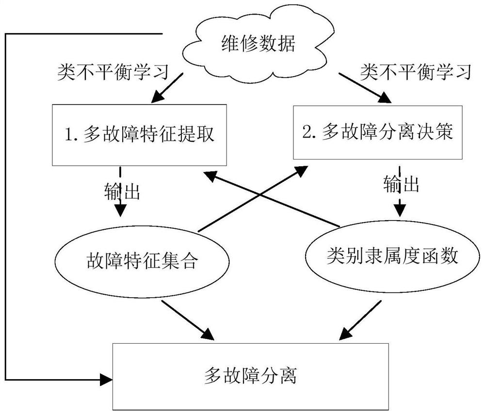 High-speed electrified railway traction motor multi-fault modeling and diagnosis method