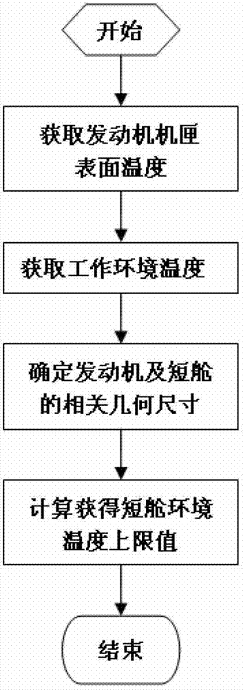 Method for determining upper limit of environmental temperature in nacelle