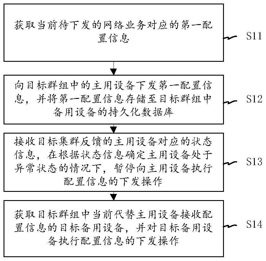 Network service processing method and device