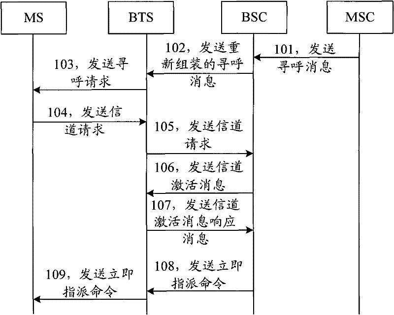 Method for processing paging messages and base station controller