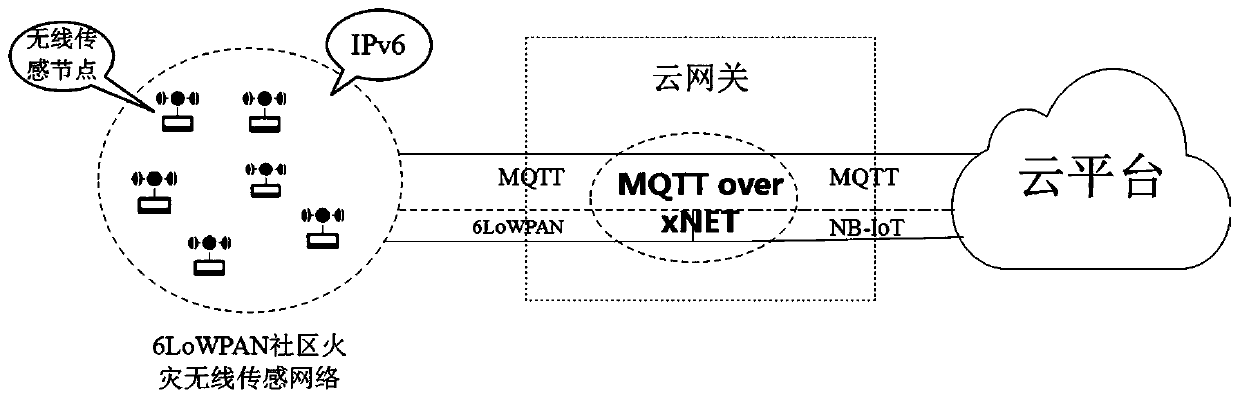 End-side-cloud architecture-based community fire monitoring system