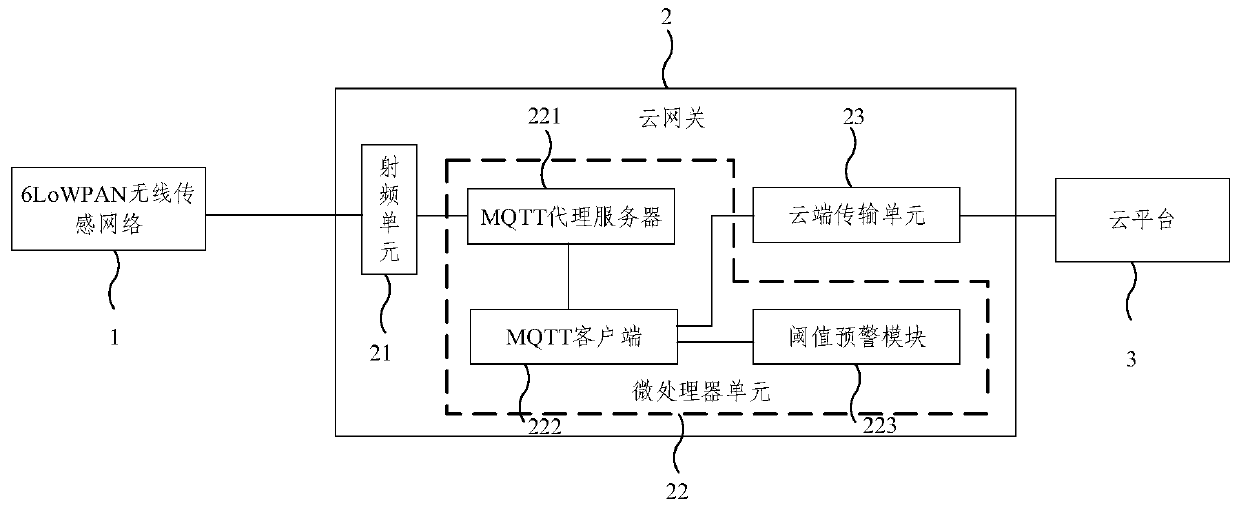 End-side-cloud architecture-based community fire monitoring system