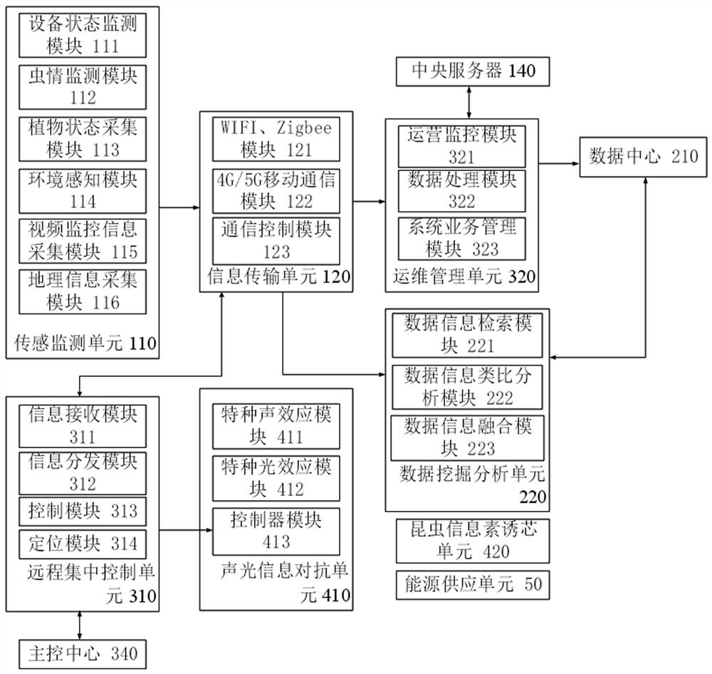 Insect biological information confrontation system