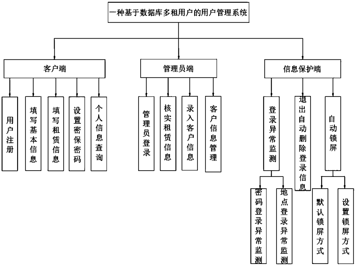 User management system based on multiple rental users in a database