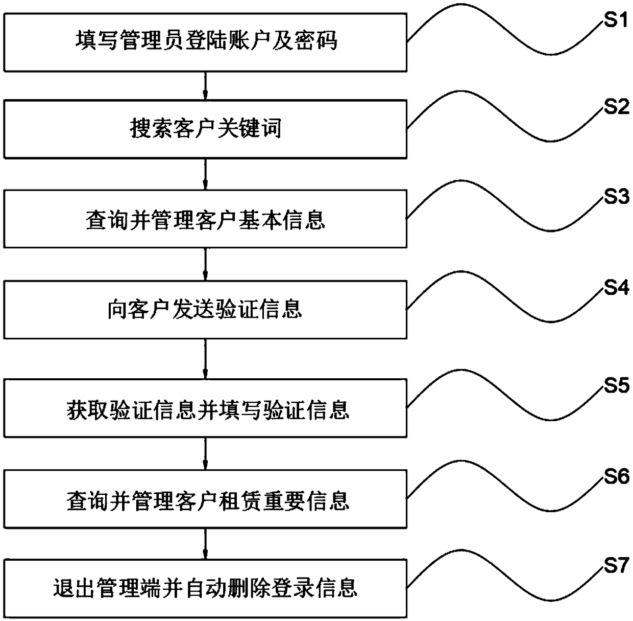 User management system based on multiple rental users in a database