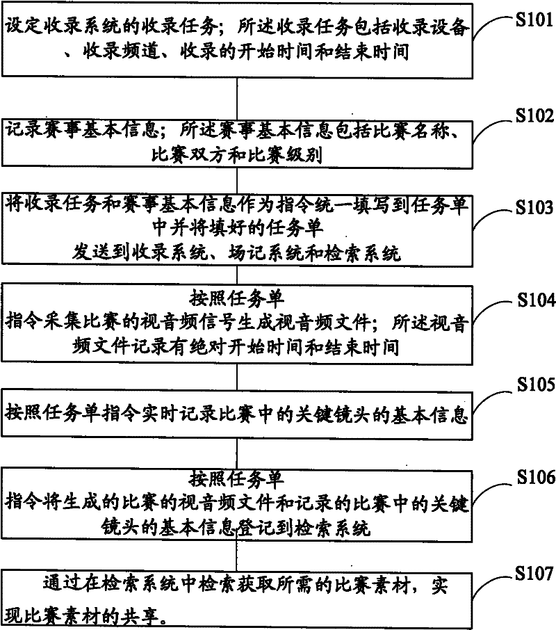 Competition material sharing method and system for international broadcasting center (IBC) system