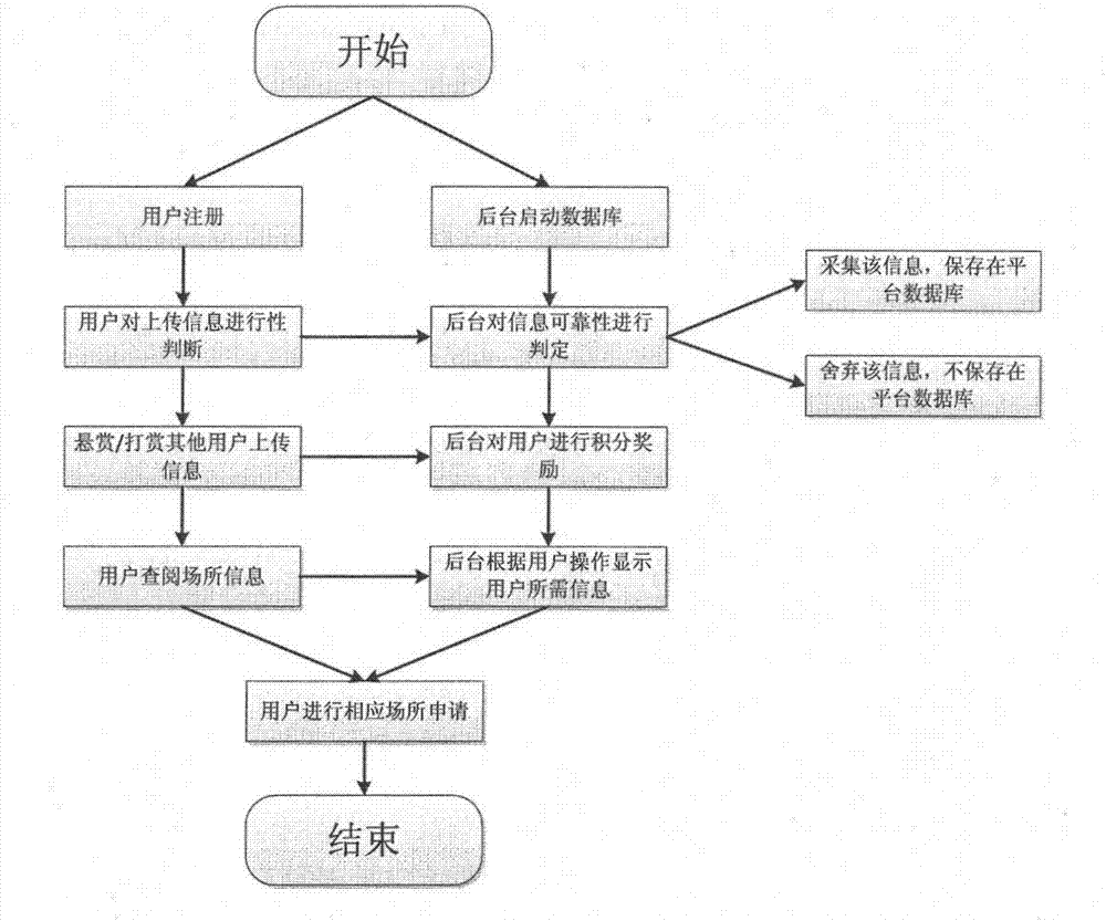 Place information collecting and managing system