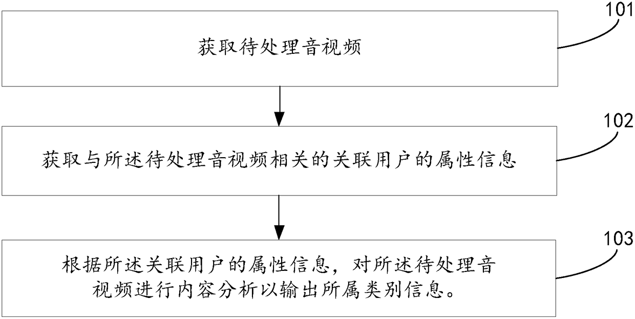 Audio and video content analyzing method and apparatus