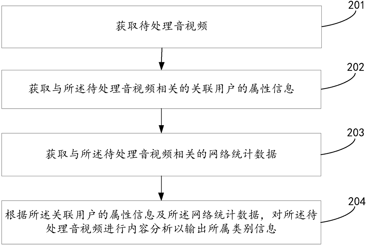 Audio and video content analyzing method and apparatus