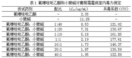 Pesticide composition containing oxathiapiprolin and berberine