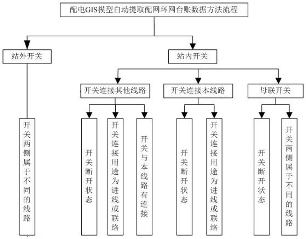 A method for automatically generating distribution network ledgers based on distribution gis model