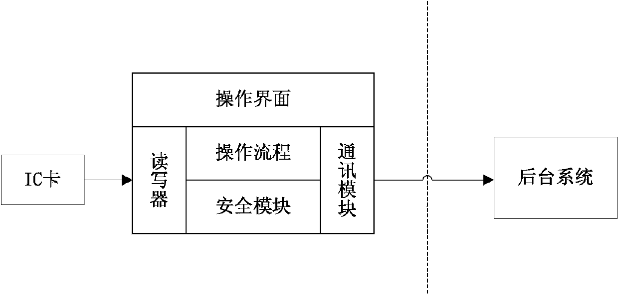 Payment processing method based on NFC (Near Field Communication) intelligent card and payment processing system based on NFC intelligent card