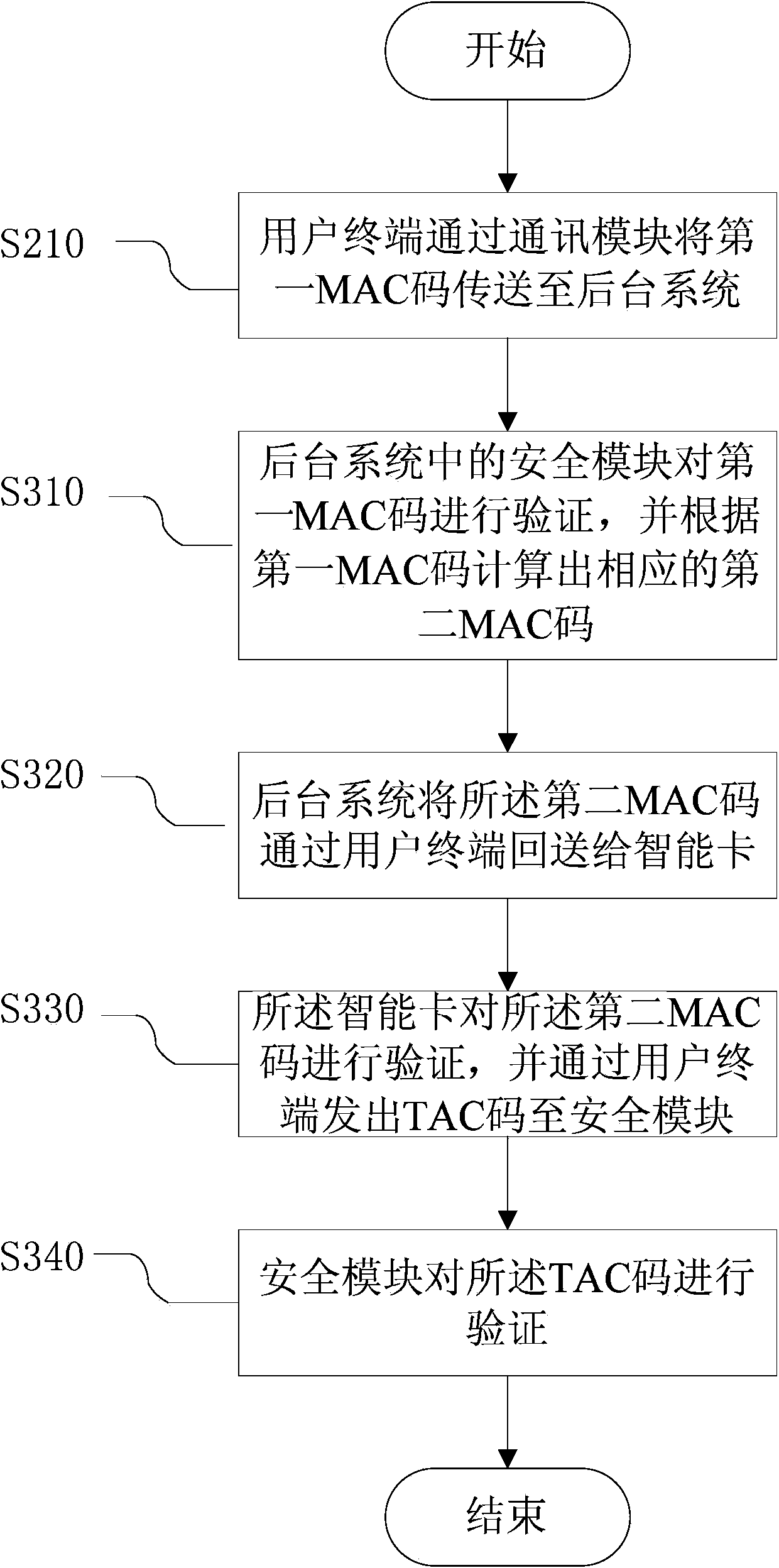 Payment processing method based on NFC (Near Field Communication) intelligent card and payment processing system based on NFC intelligent card