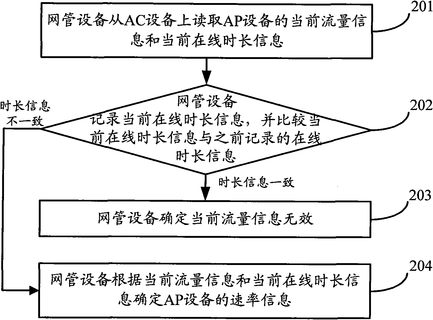 Method and device for counting rate