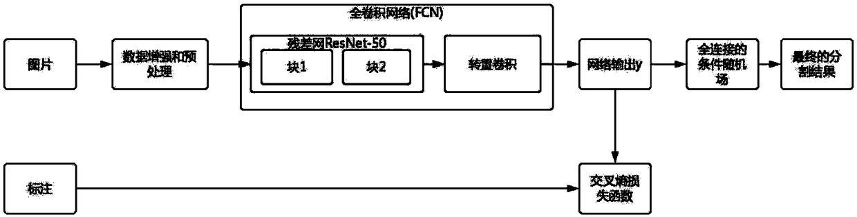 Skin injury picture segmentation method based on a deep network