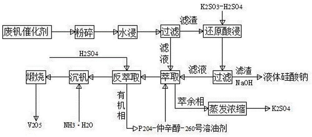 Comprehensive recovery and utilization method for waste vanadium catalyst