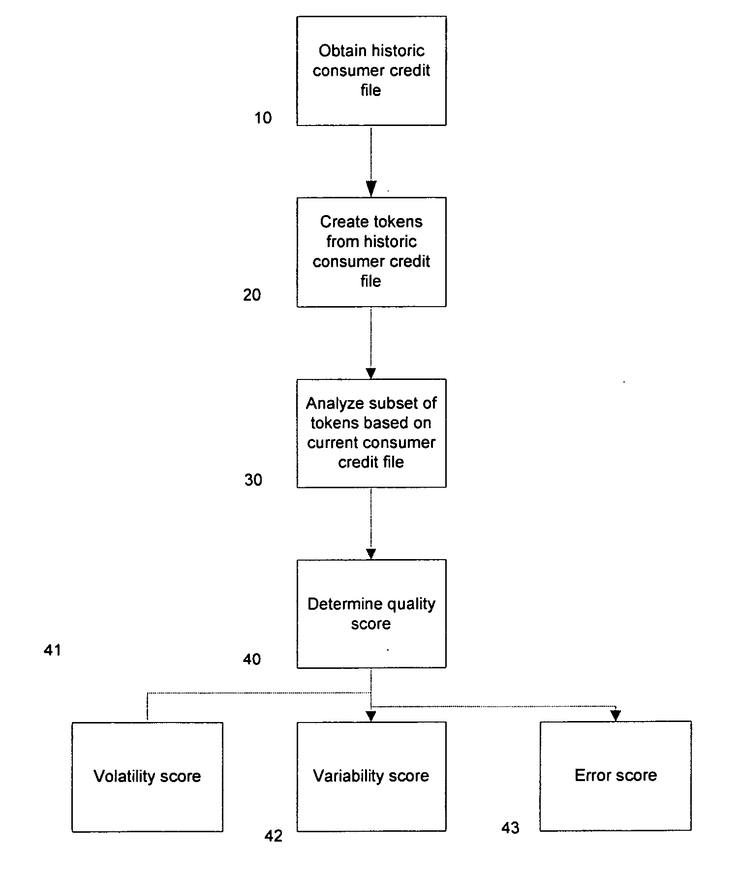 Credit scoring method and system