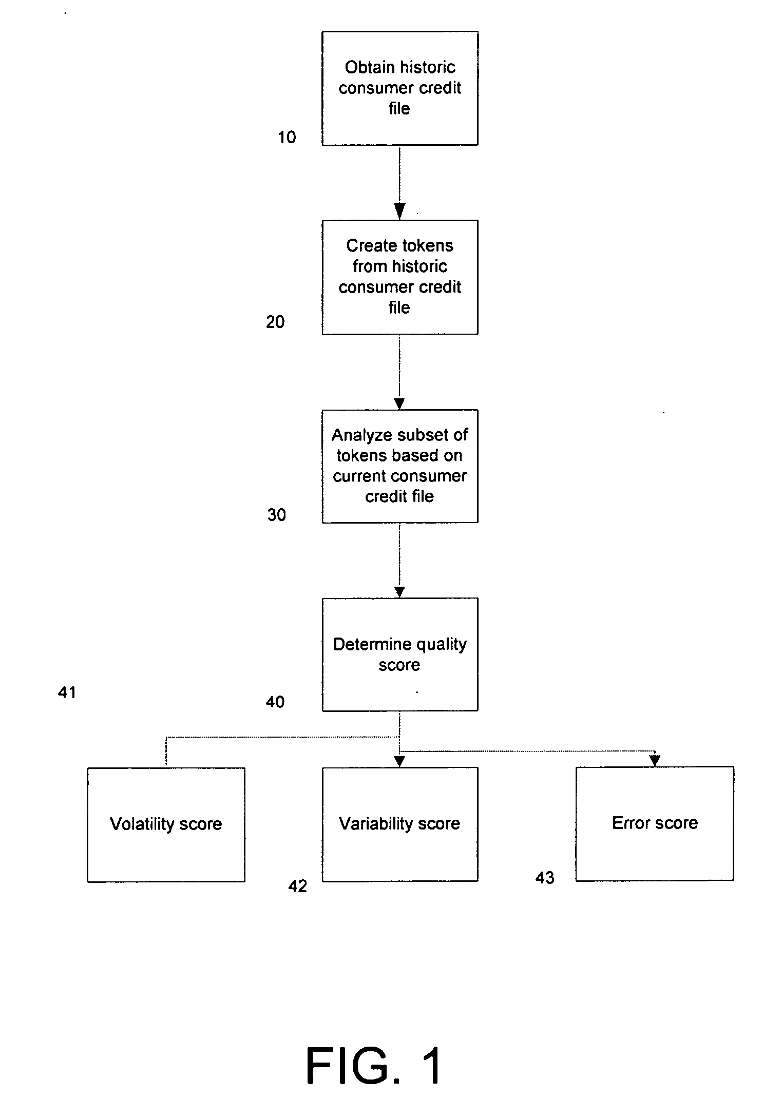 Credit scoring method and system