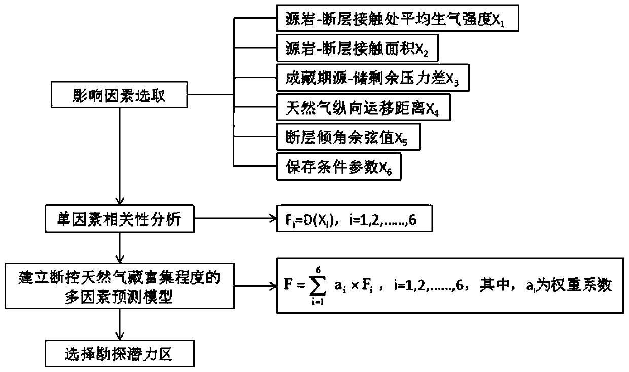 A method for quantitatively evaluating the enrichment degree of fault-controlled natural gas reservoirs